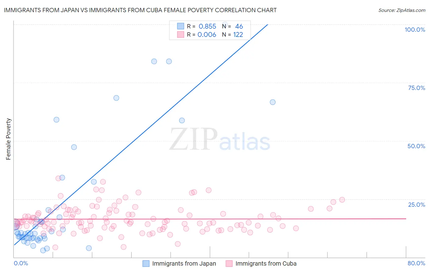 Immigrants from Japan vs Immigrants from Cuba Female Poverty