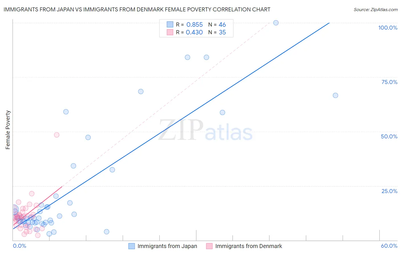 Immigrants from Japan vs Immigrants from Denmark Female Poverty