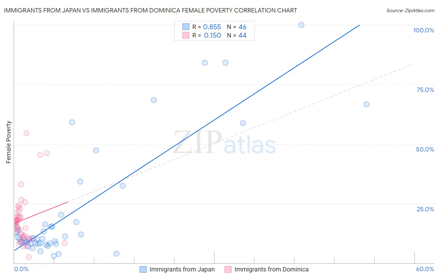 Immigrants from Japan vs Immigrants from Dominica Female Poverty