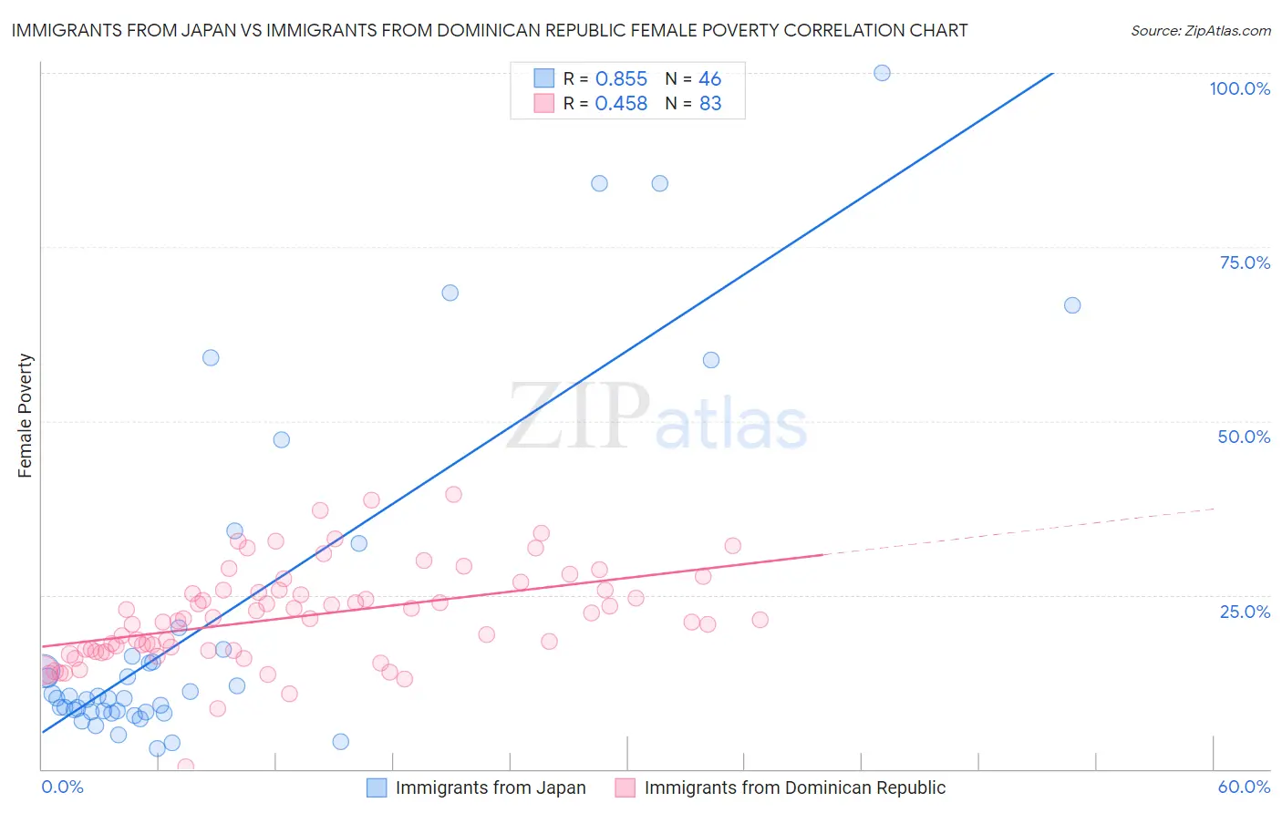 Immigrants from Japan vs Immigrants from Dominican Republic Female Poverty