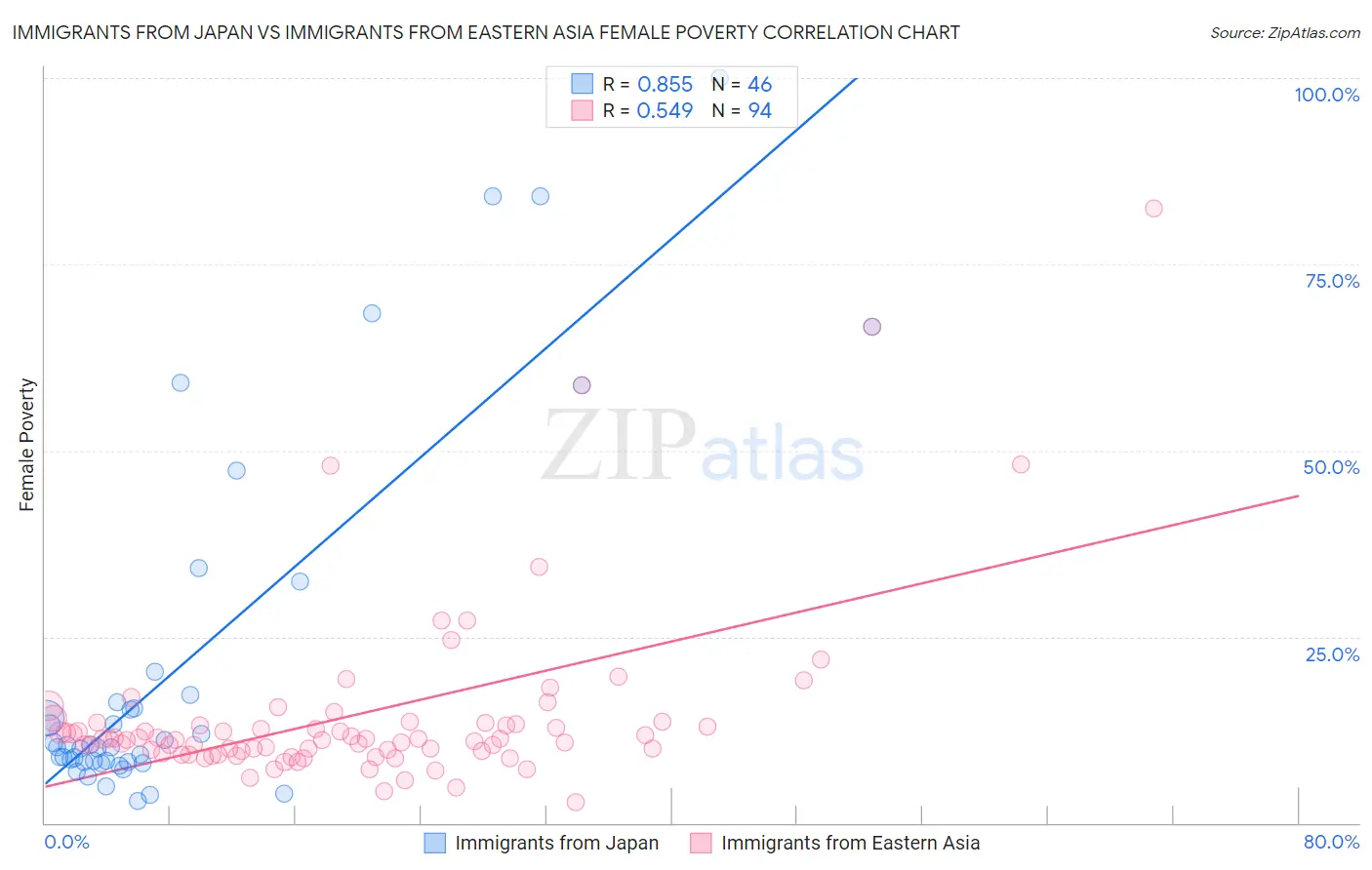 Immigrants from Japan vs Immigrants from Eastern Asia Female Poverty