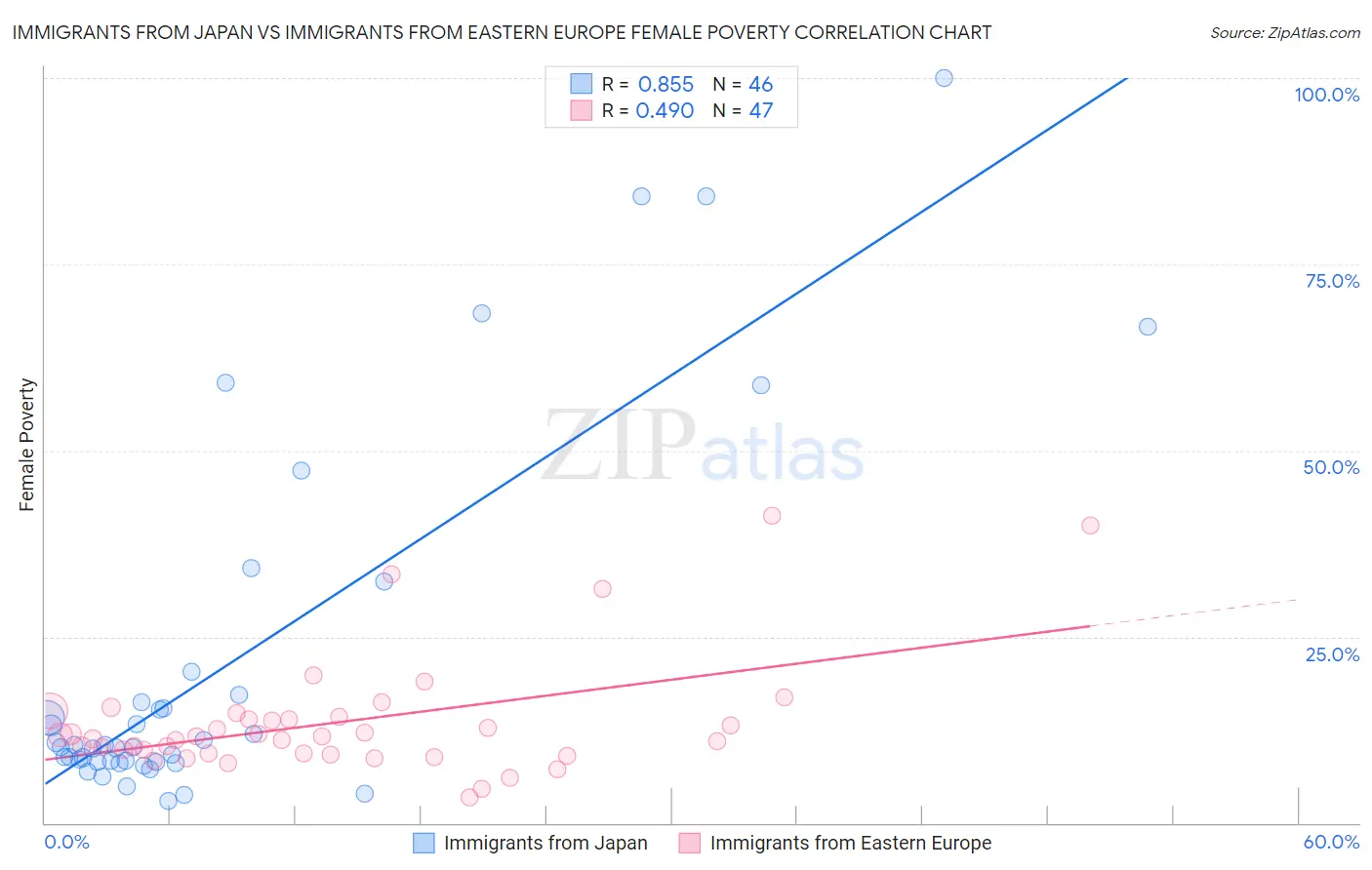 Immigrants from Japan vs Immigrants from Eastern Europe Female Poverty