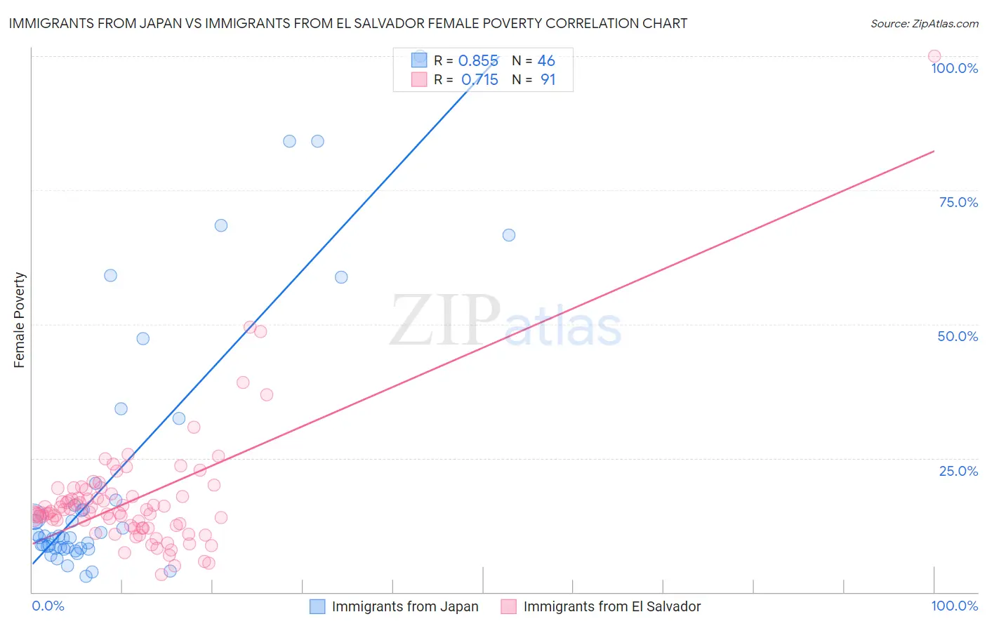 Immigrants from Japan vs Immigrants from El Salvador Female Poverty