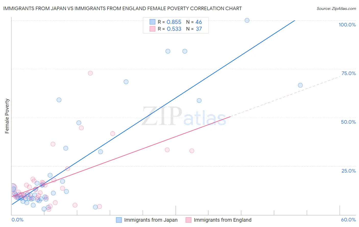 Immigrants from Japan vs Immigrants from England Female Poverty