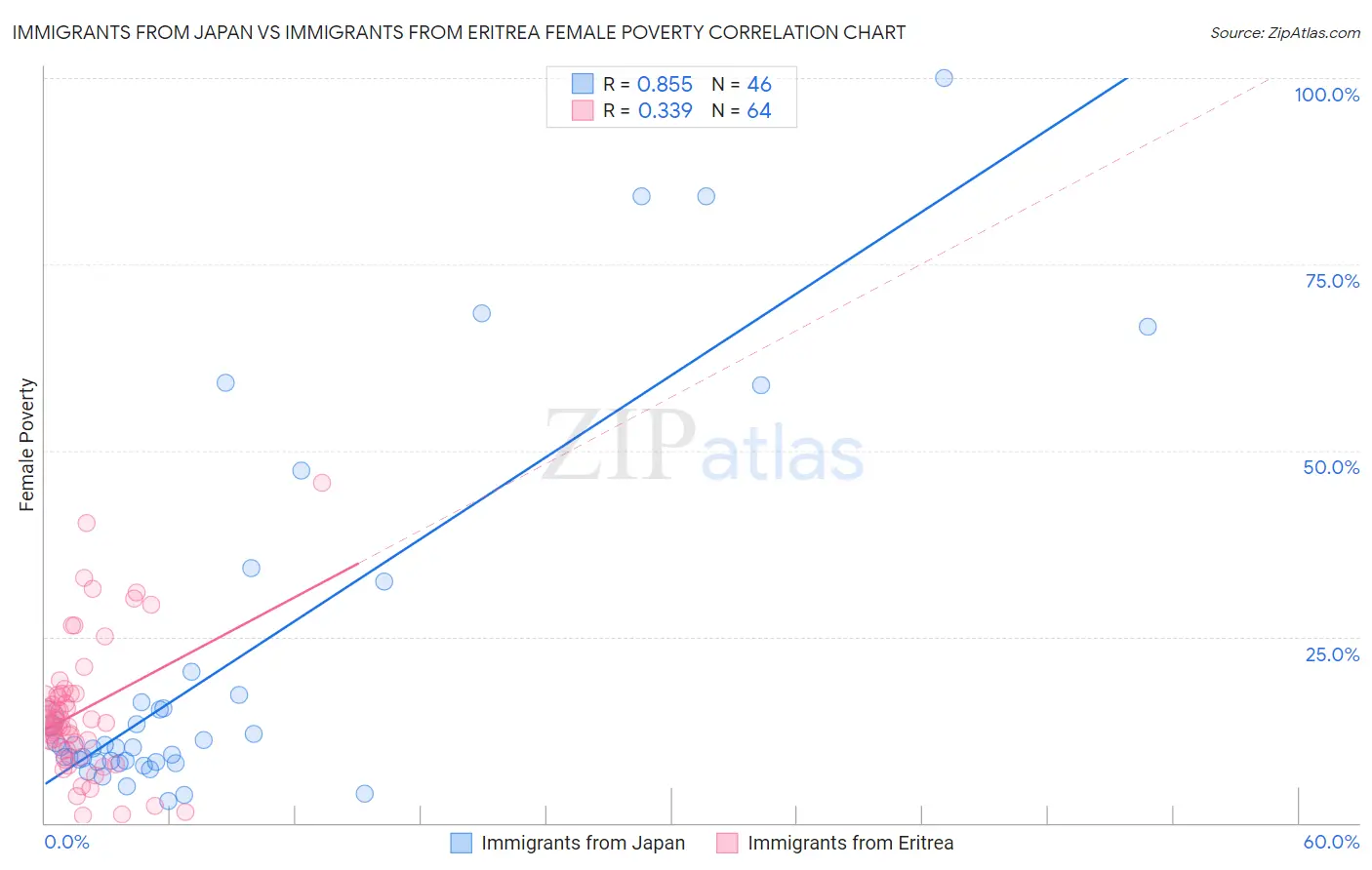 Immigrants from Japan vs Immigrants from Eritrea Female Poverty