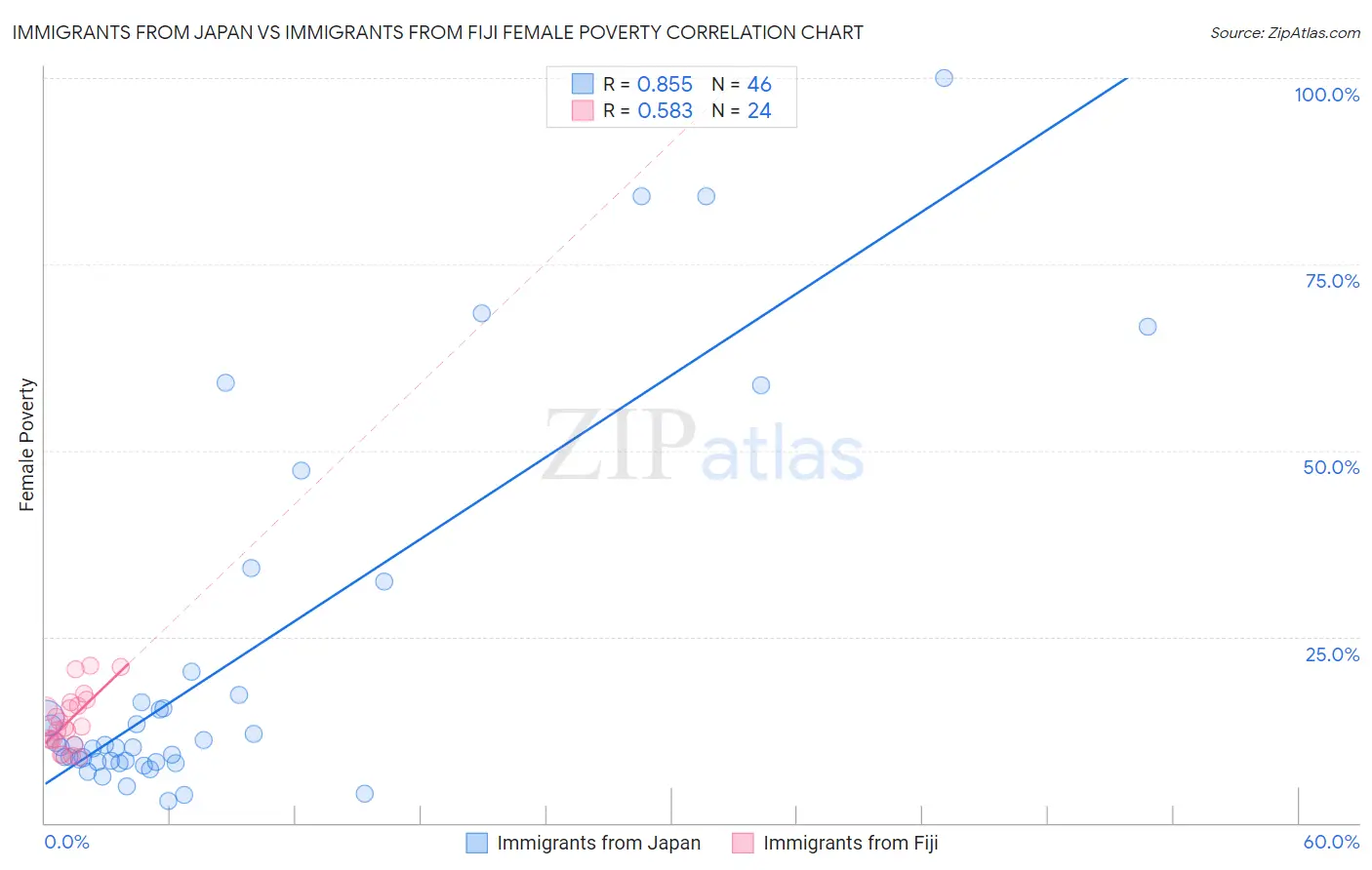 Immigrants from Japan vs Immigrants from Fiji Female Poverty