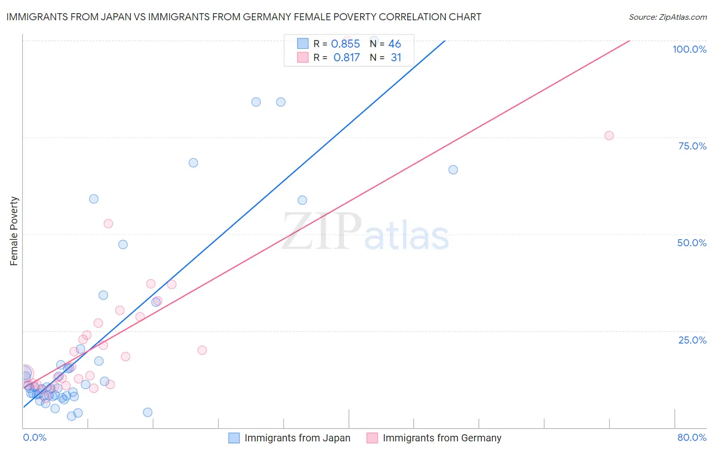 Immigrants from Japan vs Immigrants from Germany Female Poverty