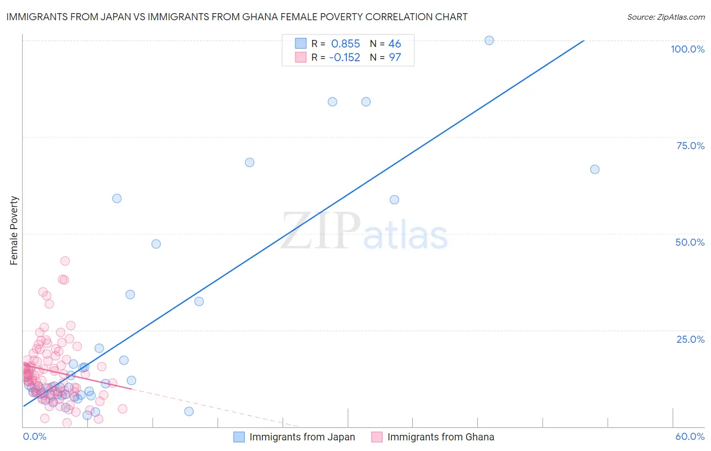 Immigrants from Japan vs Immigrants from Ghana Female Poverty