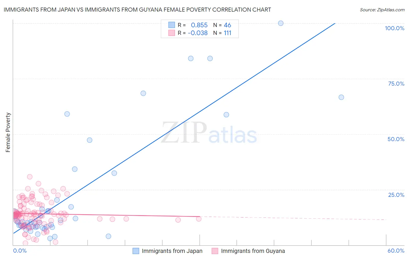 Immigrants from Japan vs Immigrants from Guyana Female Poverty