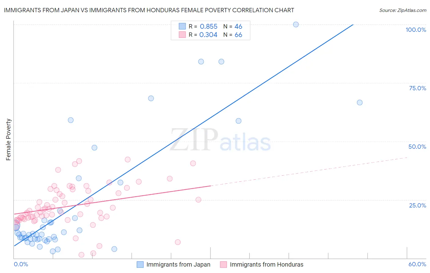 Immigrants from Japan vs Immigrants from Honduras Female Poverty