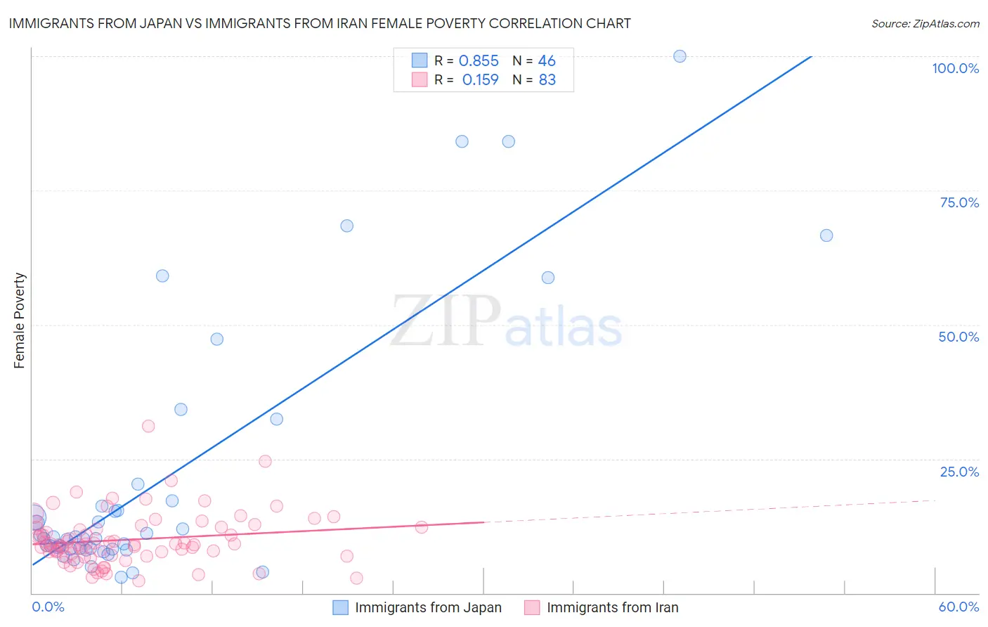 Immigrants from Japan vs Immigrants from Iran Female Poverty