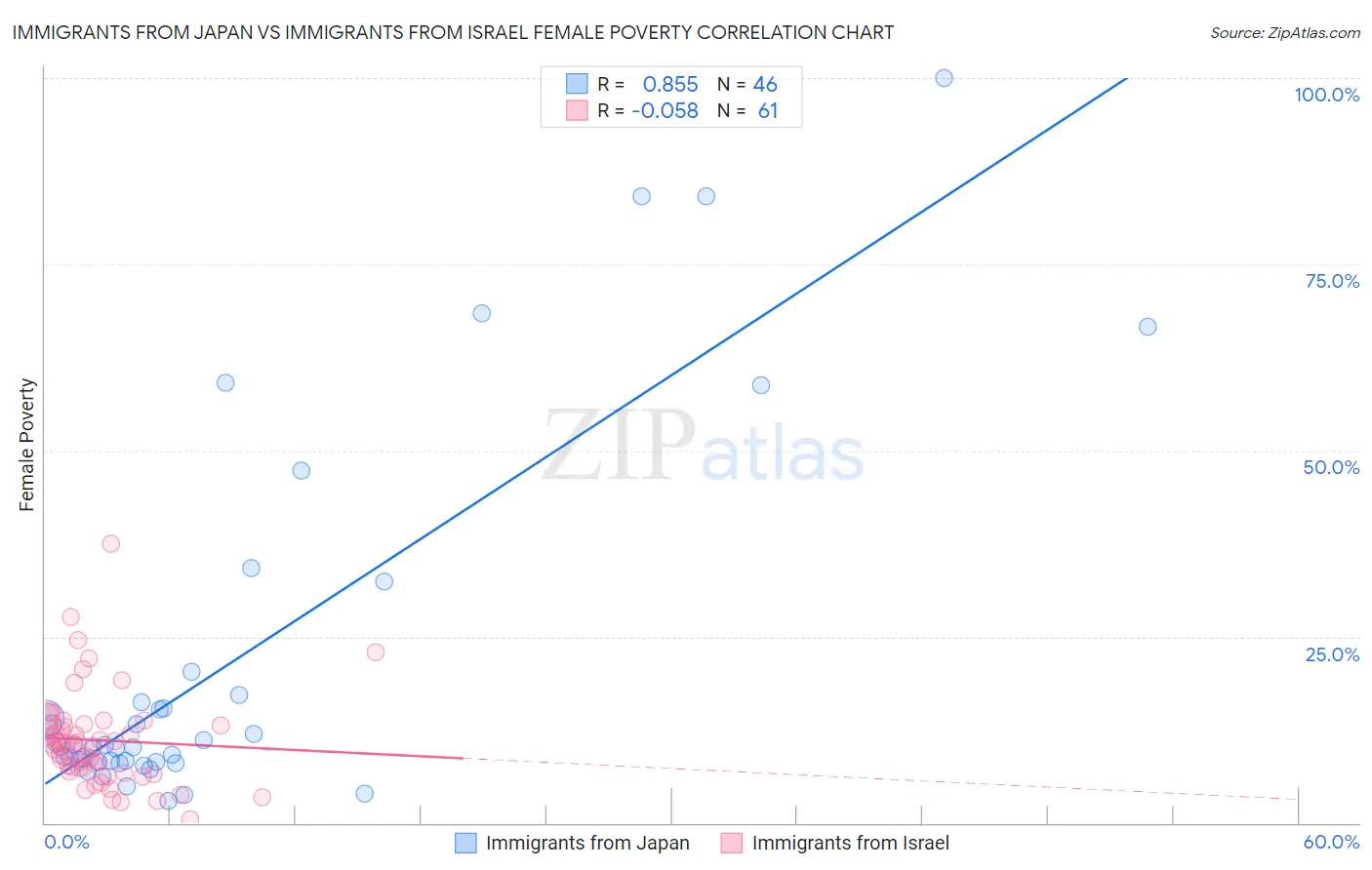 Immigrants from Japan vs Immigrants from Israel Female Poverty