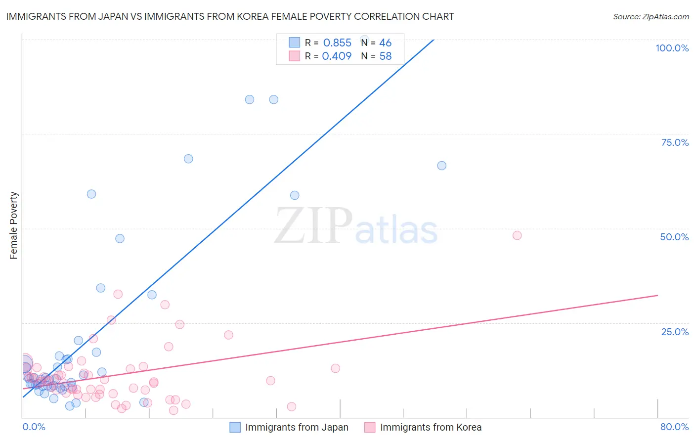 Immigrants from Japan vs Immigrants from Korea Female Poverty