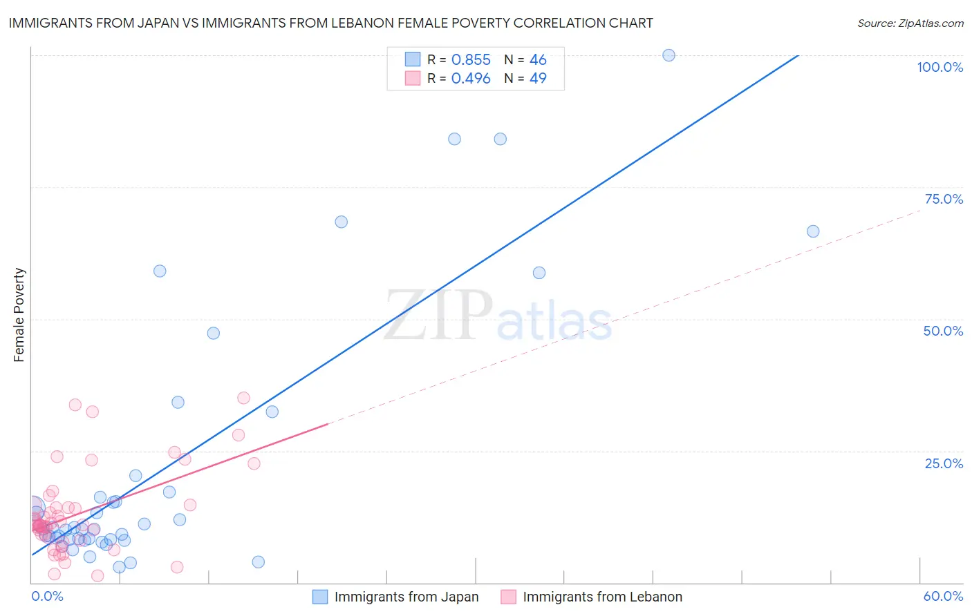 Immigrants from Japan vs Immigrants from Lebanon Female Poverty