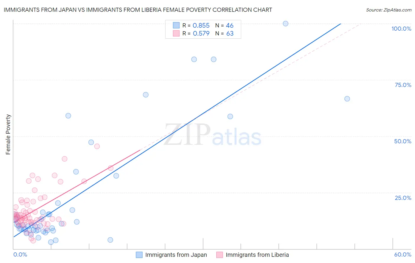 Immigrants from Japan vs Immigrants from Liberia Female Poverty