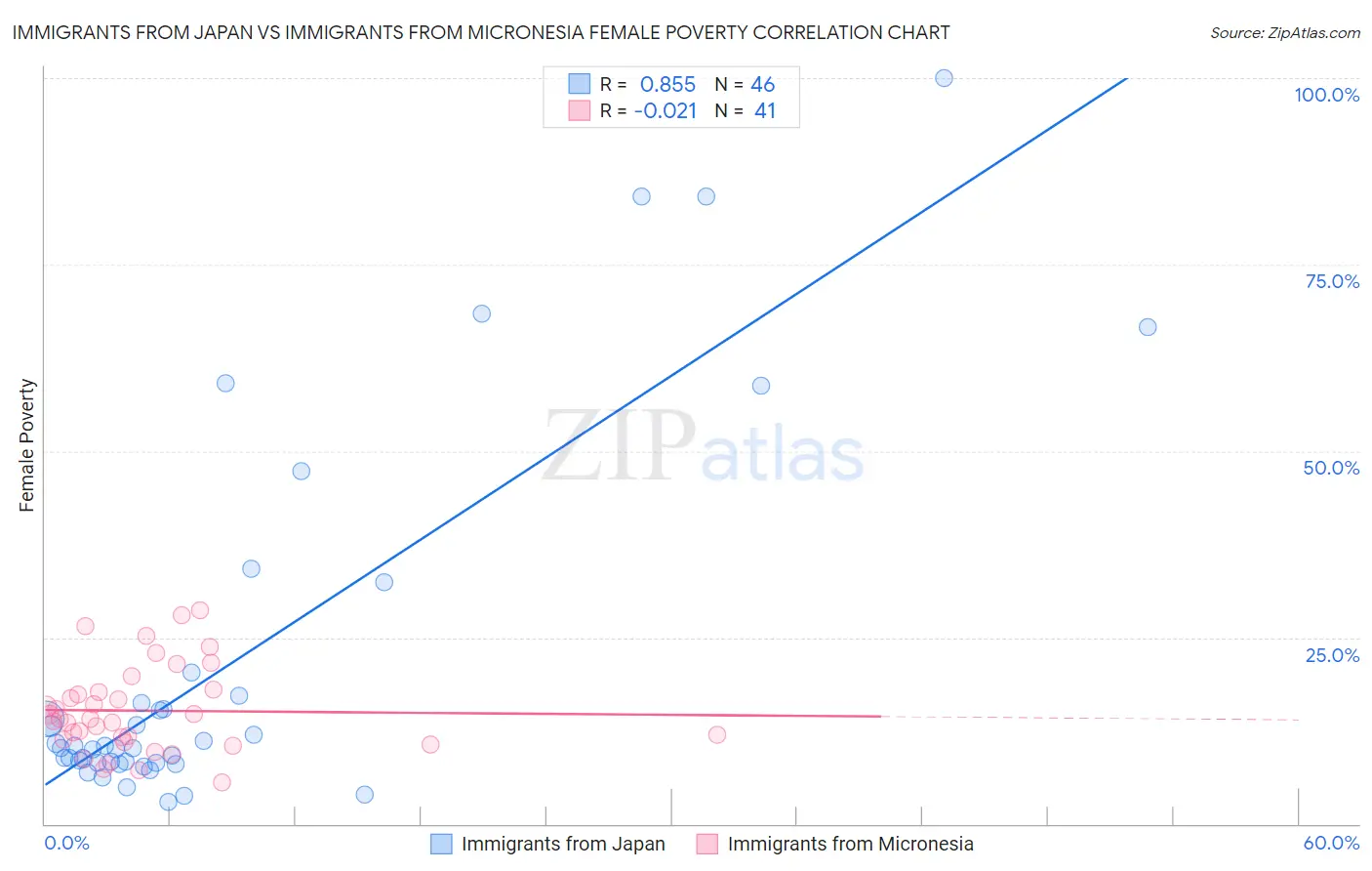 Immigrants from Japan vs Immigrants from Micronesia Female Poverty