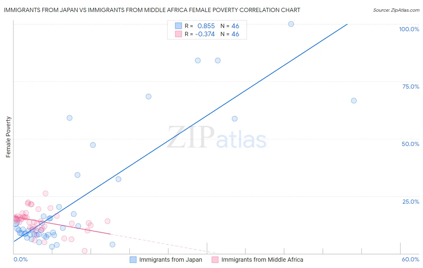 Immigrants from Japan vs Immigrants from Middle Africa Female Poverty