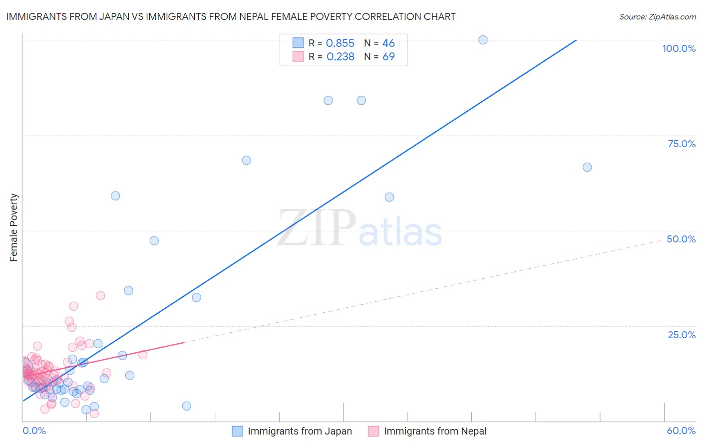 Immigrants from Japan vs Immigrants from Nepal Female Poverty