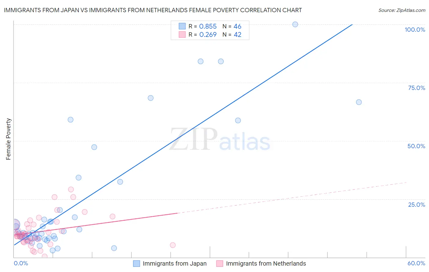 Immigrants from Japan vs Immigrants from Netherlands Female Poverty