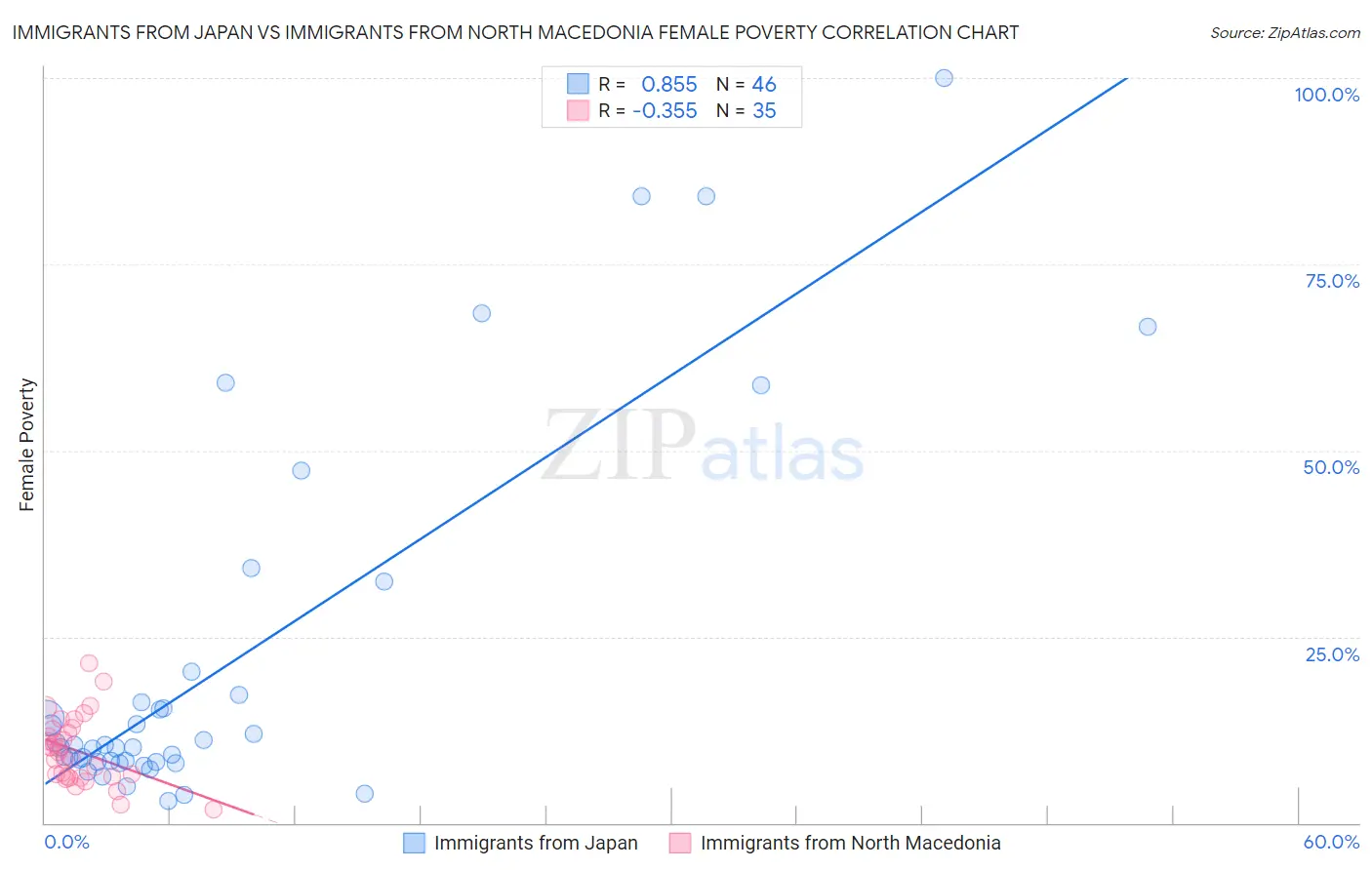 Immigrants from Japan vs Immigrants from North Macedonia Female Poverty