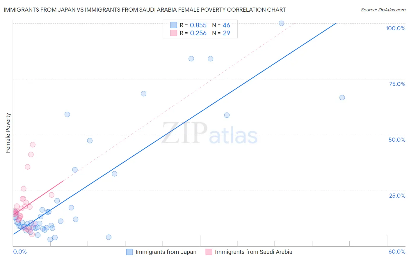 Immigrants from Japan vs Immigrants from Saudi Arabia Female Poverty