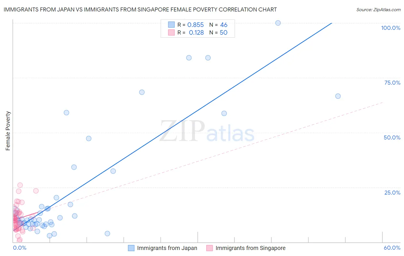 Immigrants from Japan vs Immigrants from Singapore Female Poverty