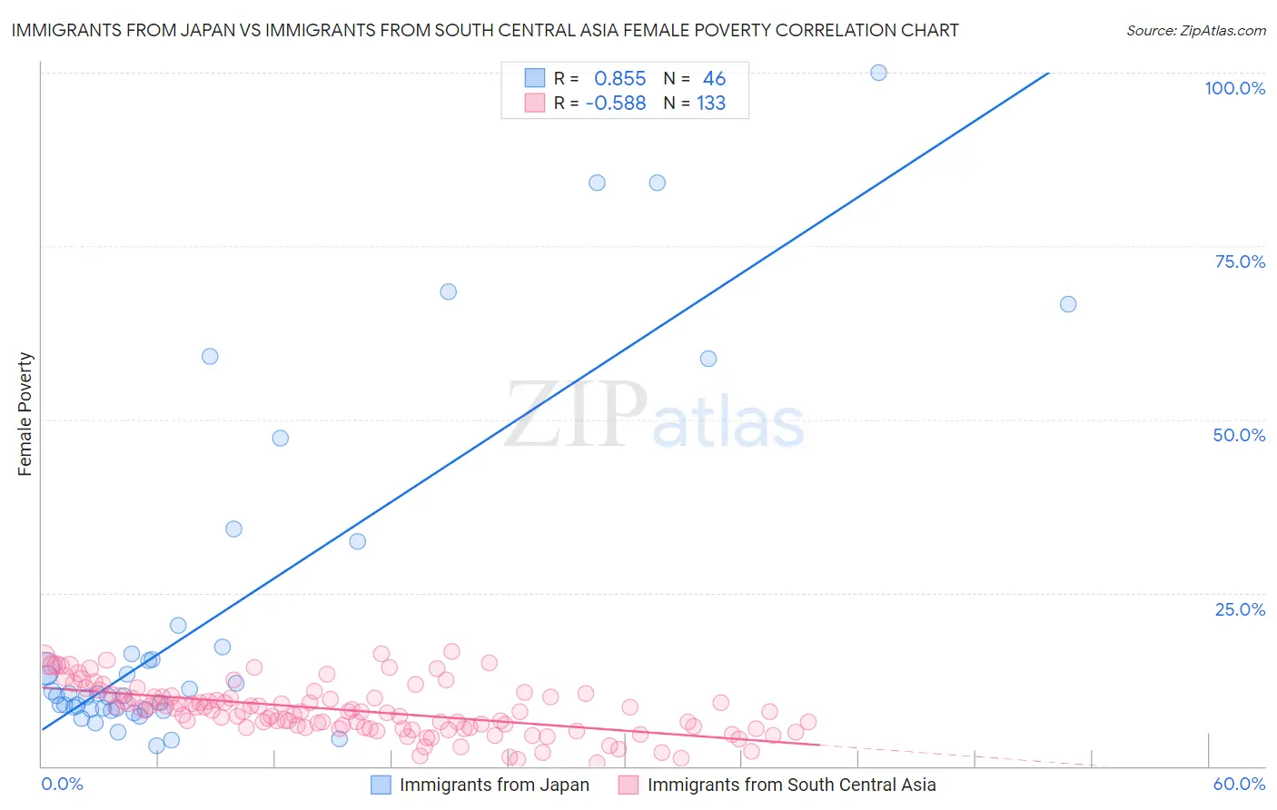 Immigrants from Japan vs Immigrants from South Central Asia Female Poverty