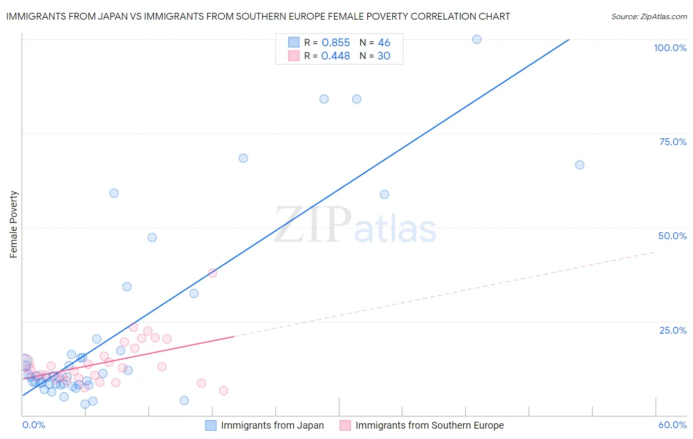 Immigrants from Japan vs Immigrants from Southern Europe Female Poverty