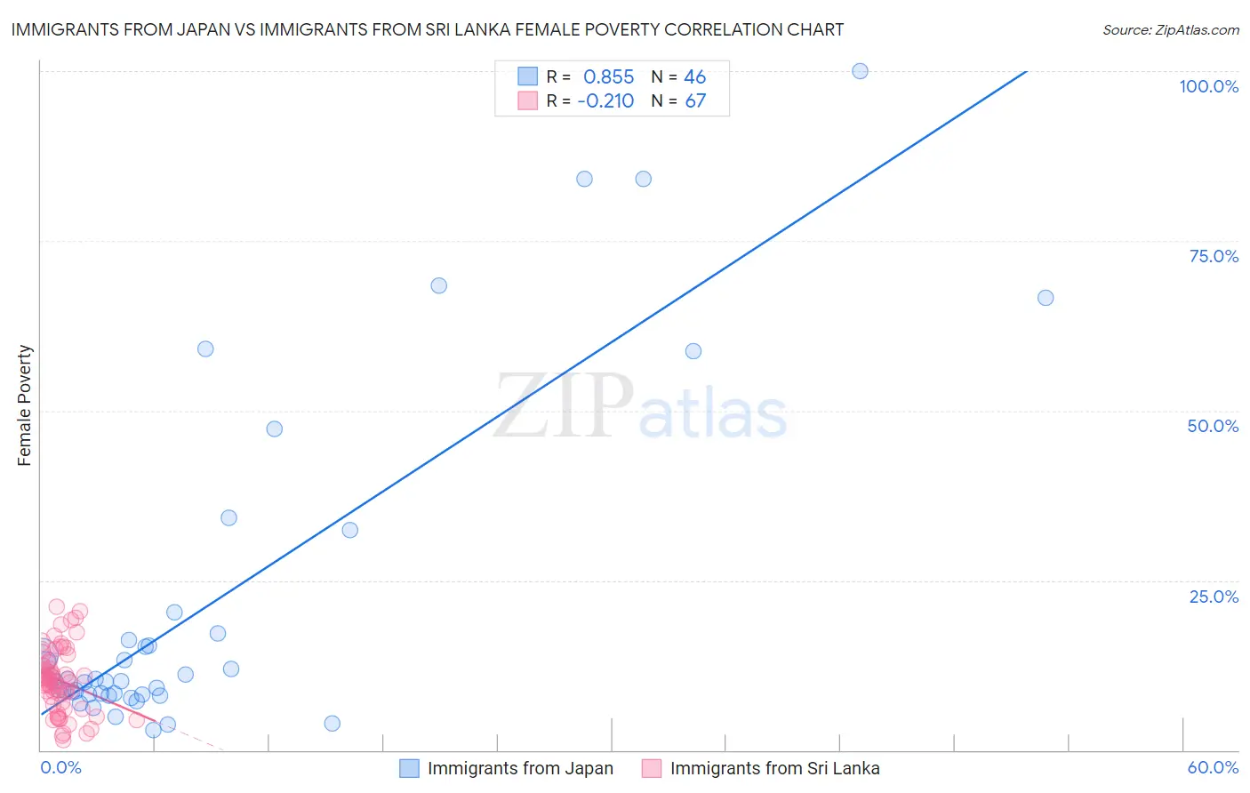Immigrants from Japan vs Immigrants from Sri Lanka Female Poverty