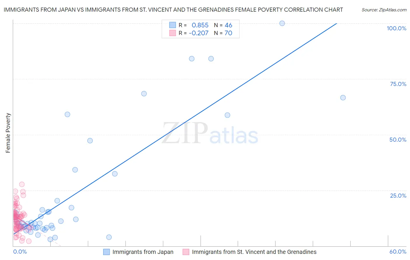 Immigrants from Japan vs Immigrants from St. Vincent and the Grenadines Female Poverty