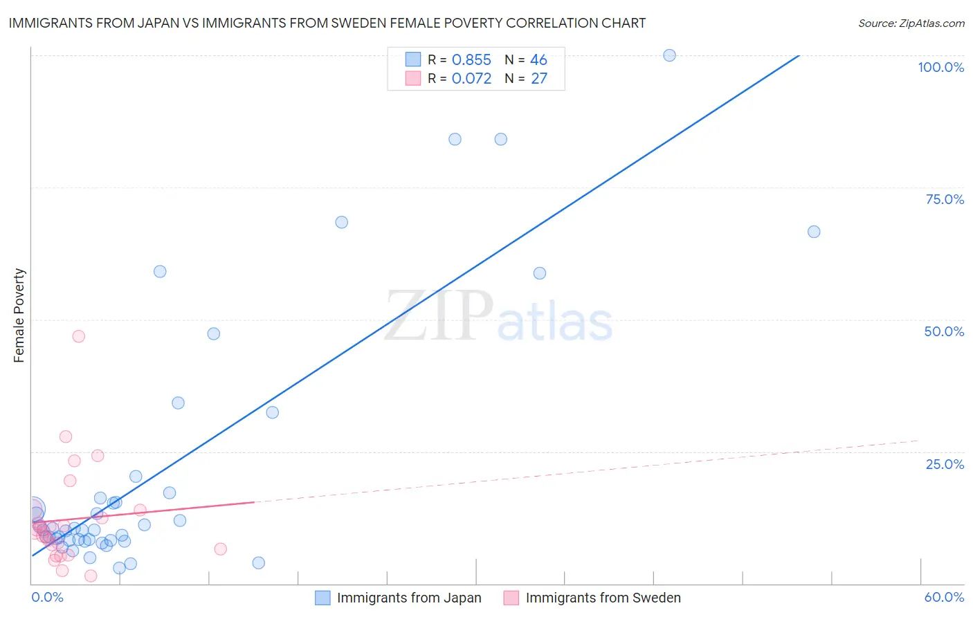 Immigrants from Japan vs Immigrants from Sweden Female Poverty