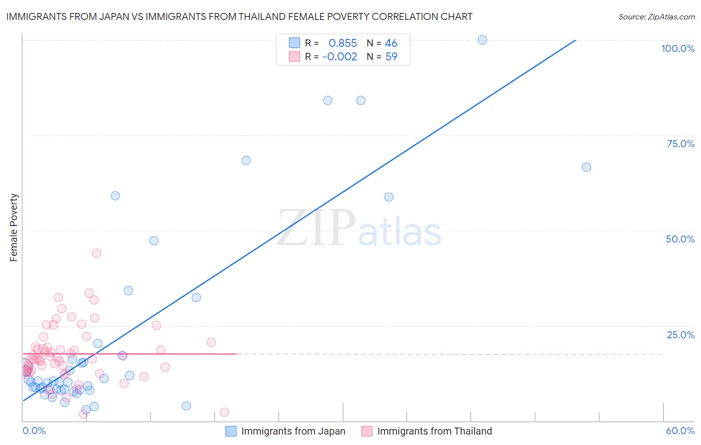 Immigrants from Japan vs Immigrants from Thailand Female Poverty