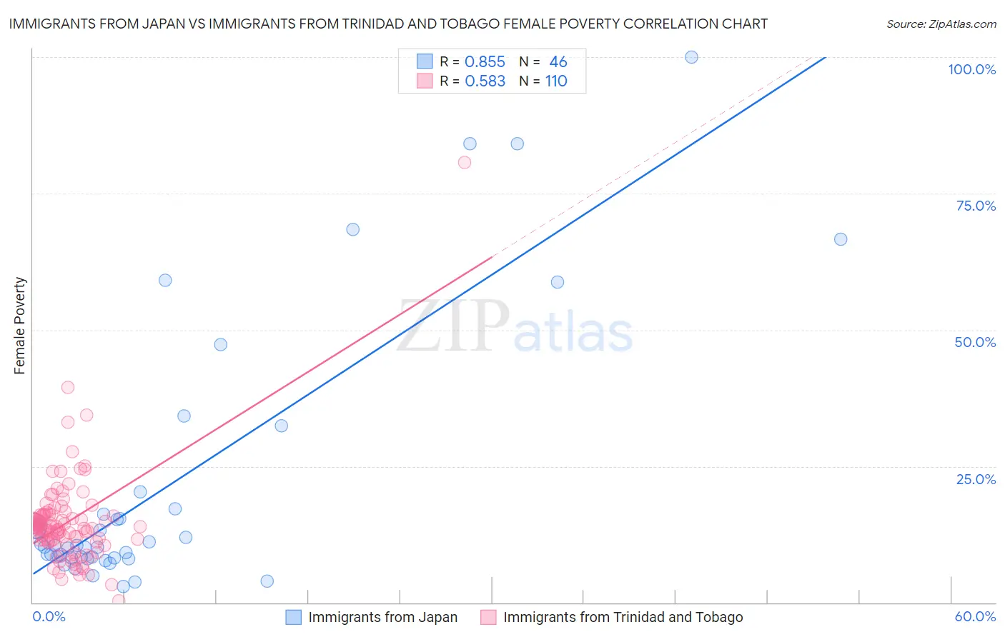 Immigrants from Japan vs Immigrants from Trinidad and Tobago Female Poverty