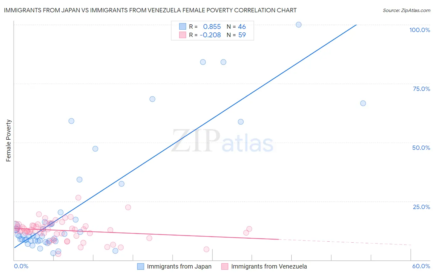 Immigrants from Japan vs Immigrants from Venezuela Female Poverty