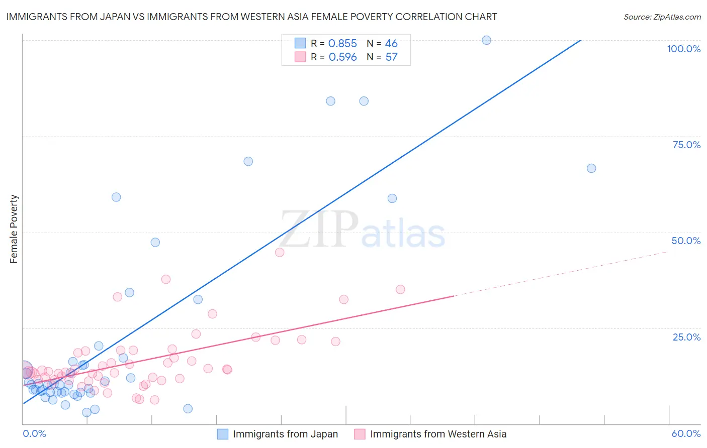 Immigrants from Japan vs Immigrants from Western Asia Female Poverty