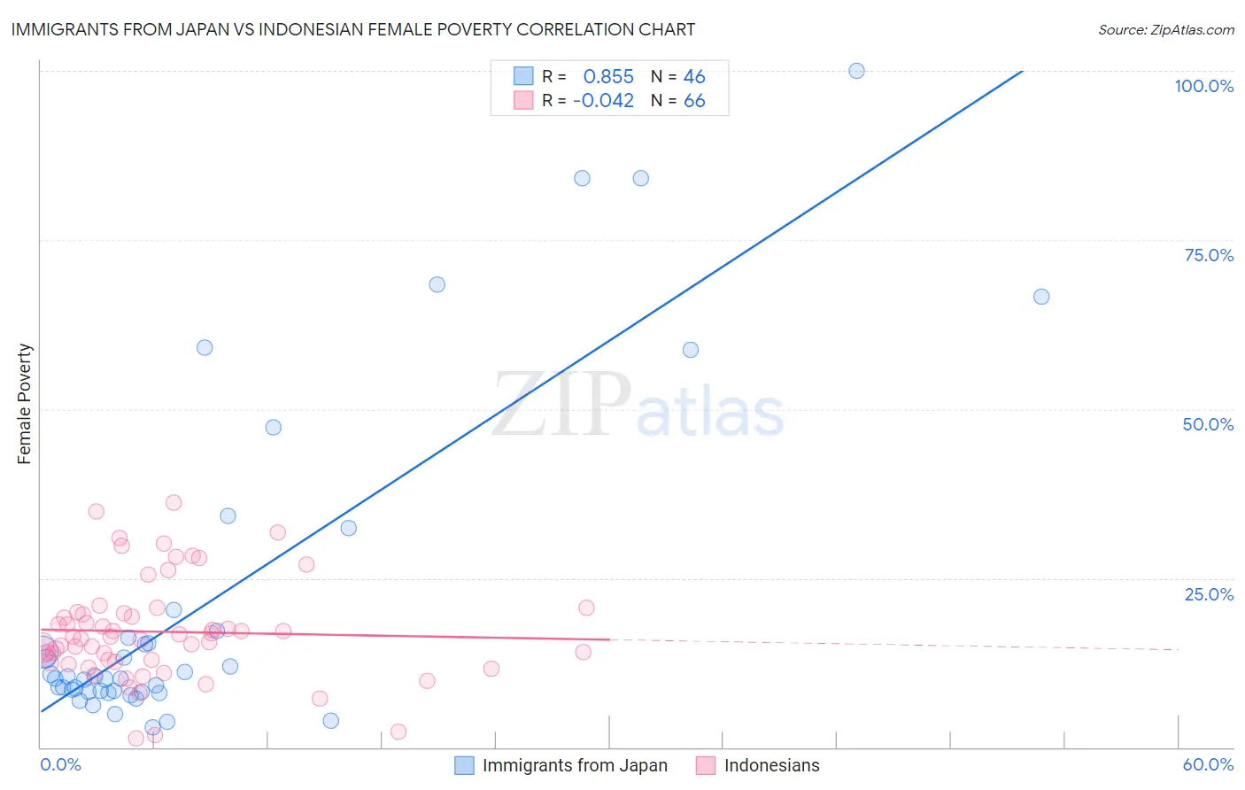 Immigrants from Japan vs Indonesian Female Poverty