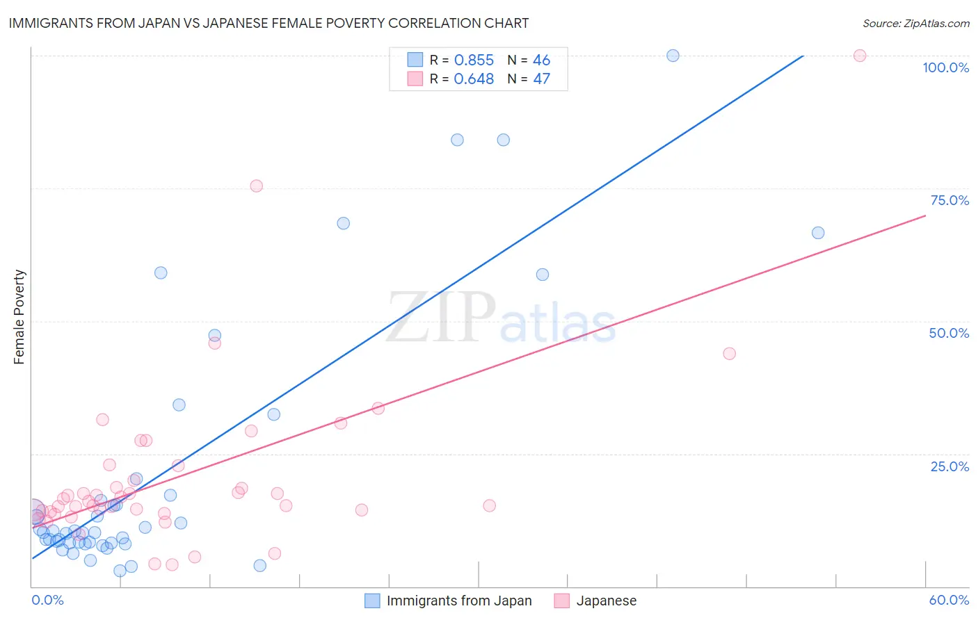 Immigrants from Japan vs Japanese Female Poverty