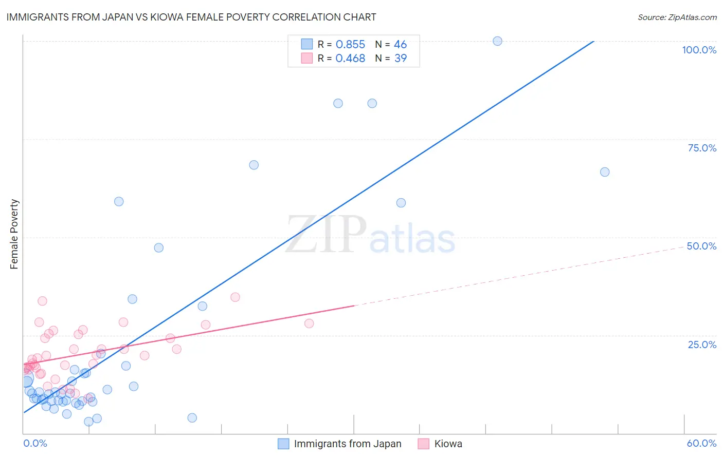 Immigrants from Japan vs Kiowa Female Poverty