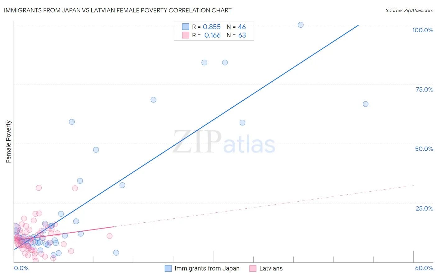 Immigrants from Japan vs Latvian Female Poverty