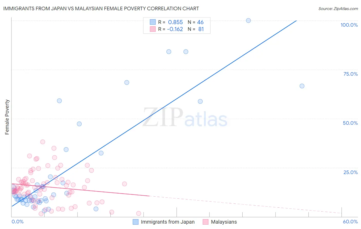 Immigrants from Japan vs Malaysian Female Poverty