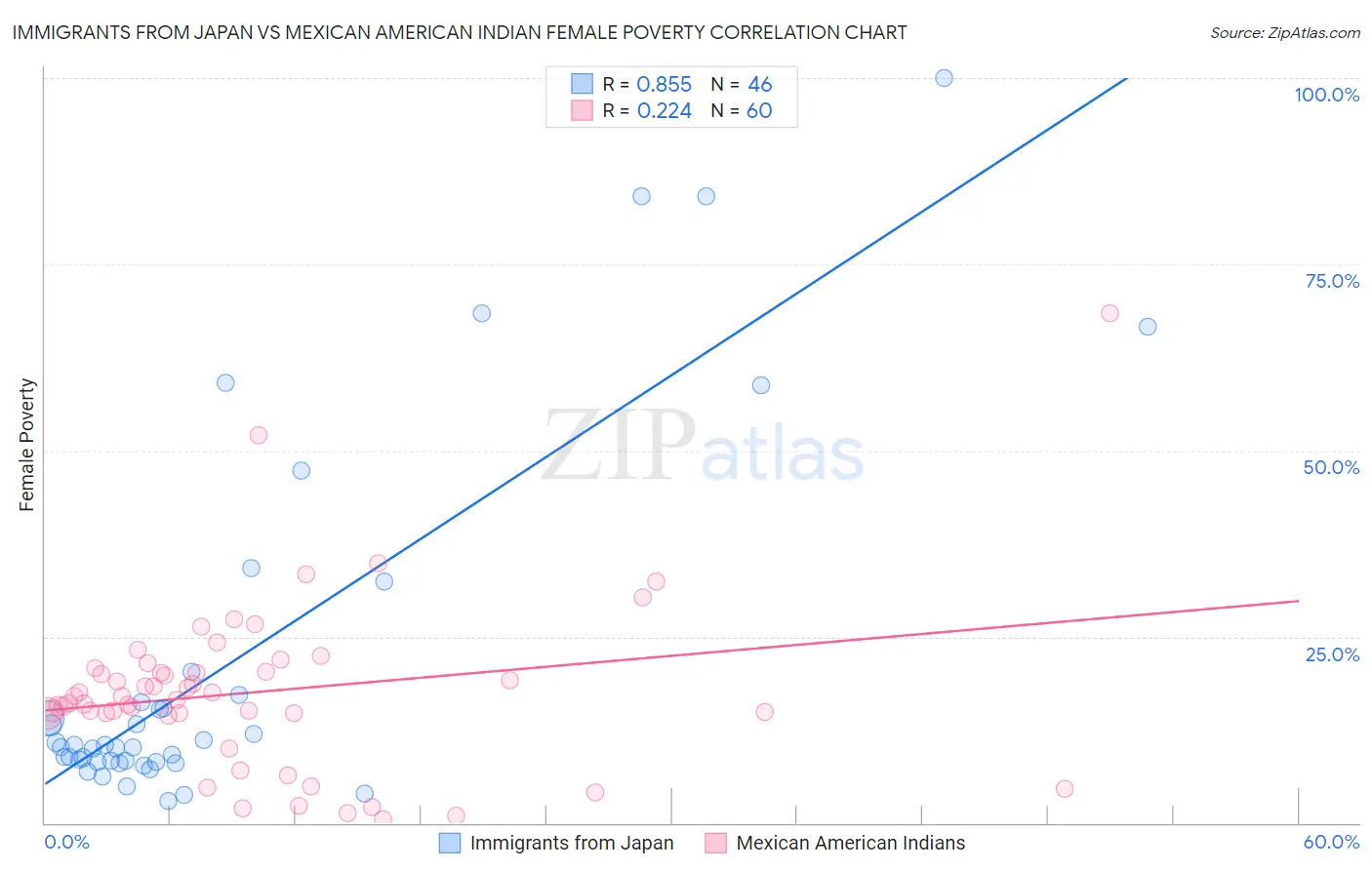 Immigrants from Japan vs Mexican American Indian Female Poverty