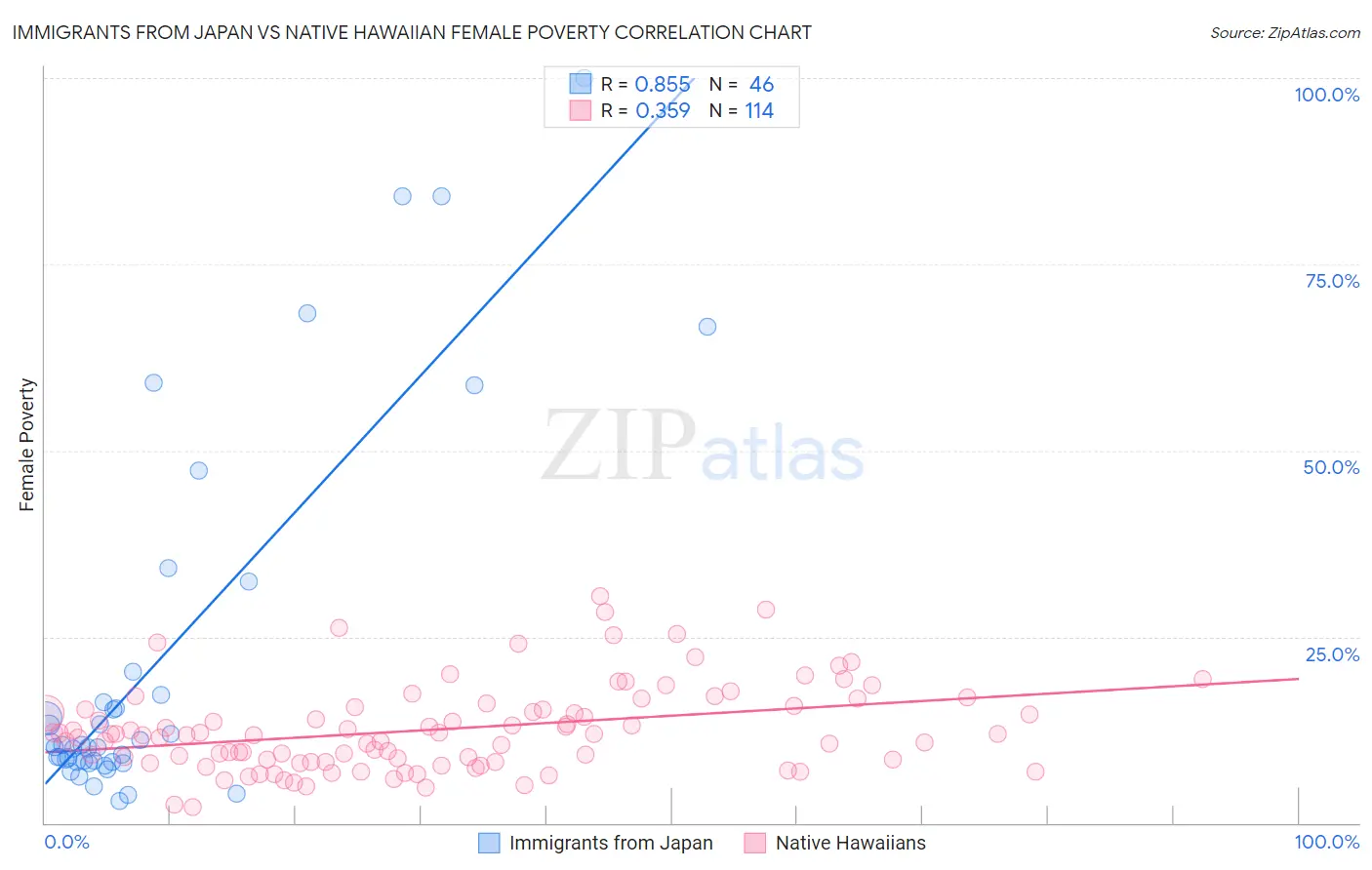 Immigrants from Japan vs Native Hawaiian Female Poverty