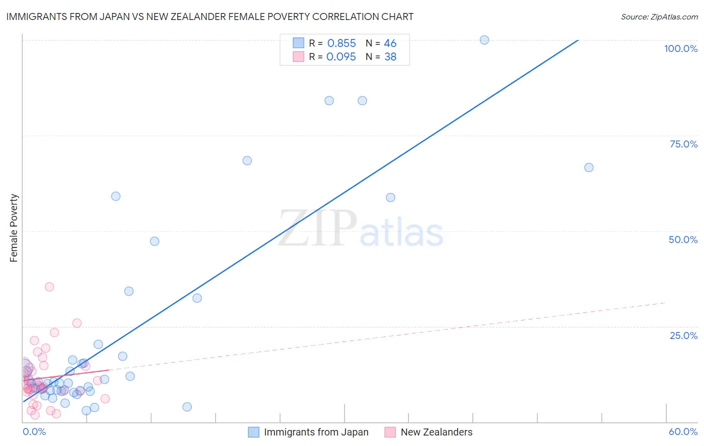 Immigrants from Japan vs New Zealander Female Poverty