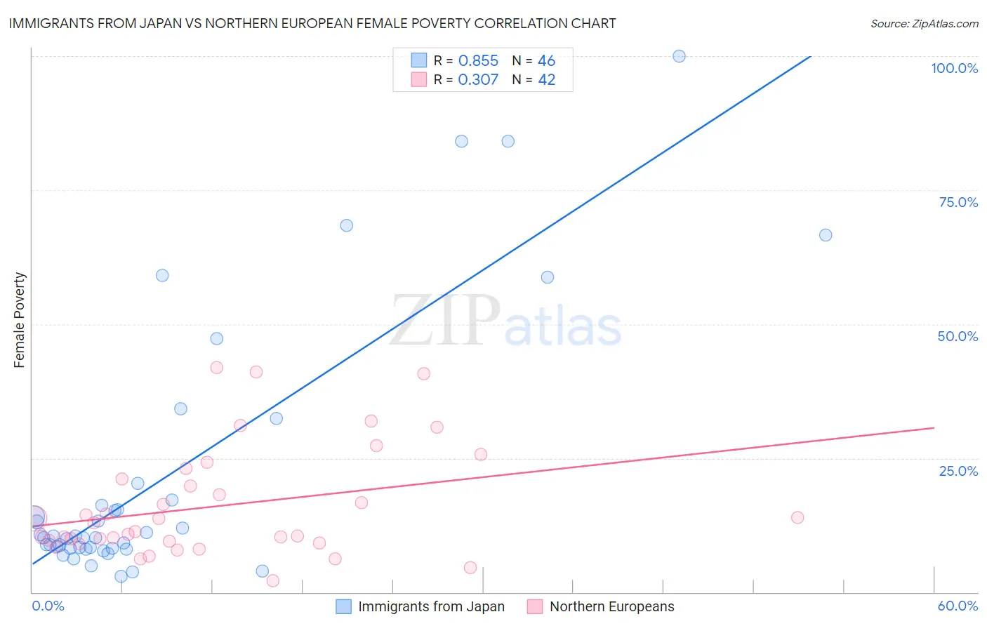 Immigrants from Japan vs Northern European Female Poverty