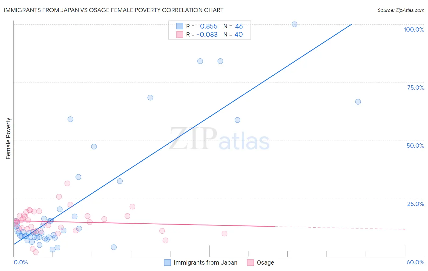 Immigrants from Japan vs Osage Female Poverty