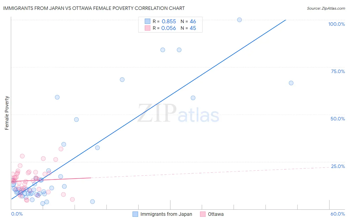 Immigrants from Japan vs Ottawa Female Poverty