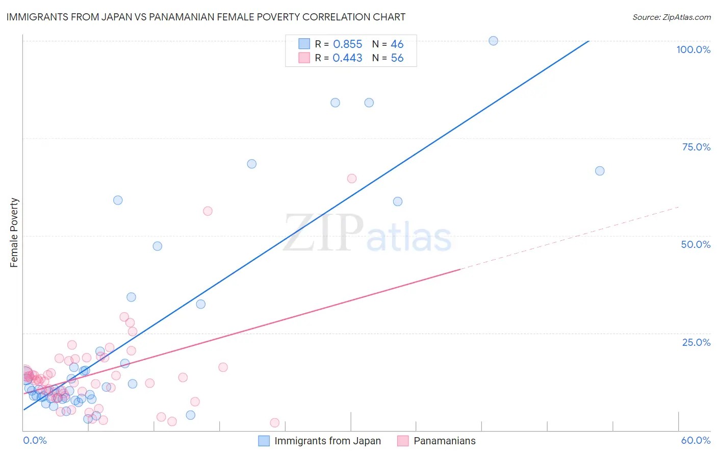 Immigrants from Japan vs Panamanian Female Poverty