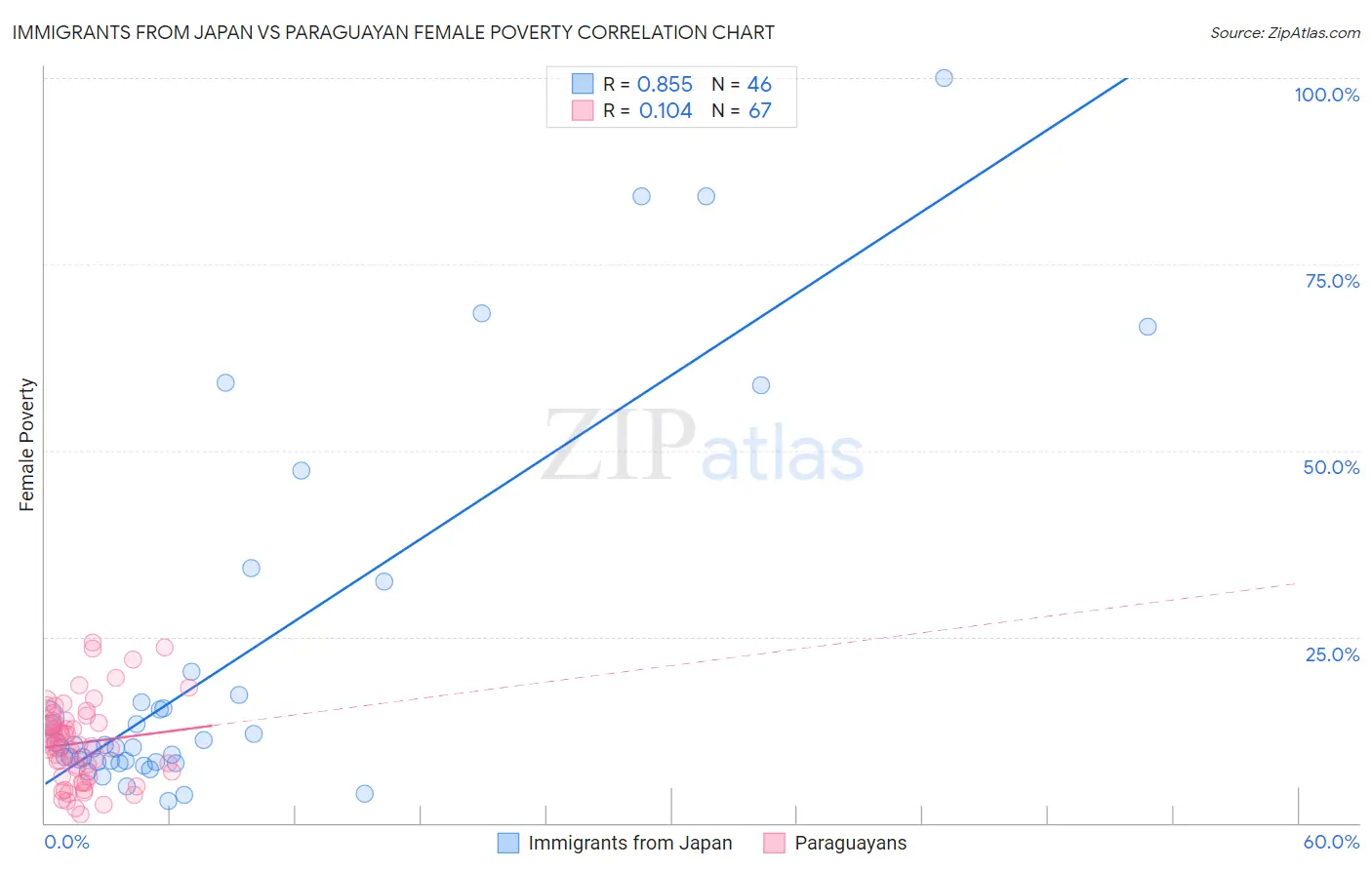Immigrants from Japan vs Paraguayan Female Poverty