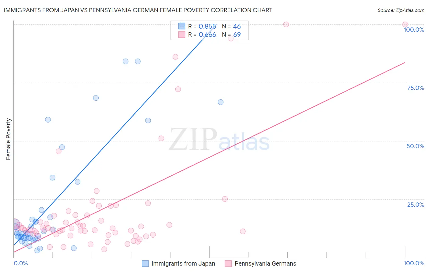 Immigrants from Japan vs Pennsylvania German Female Poverty