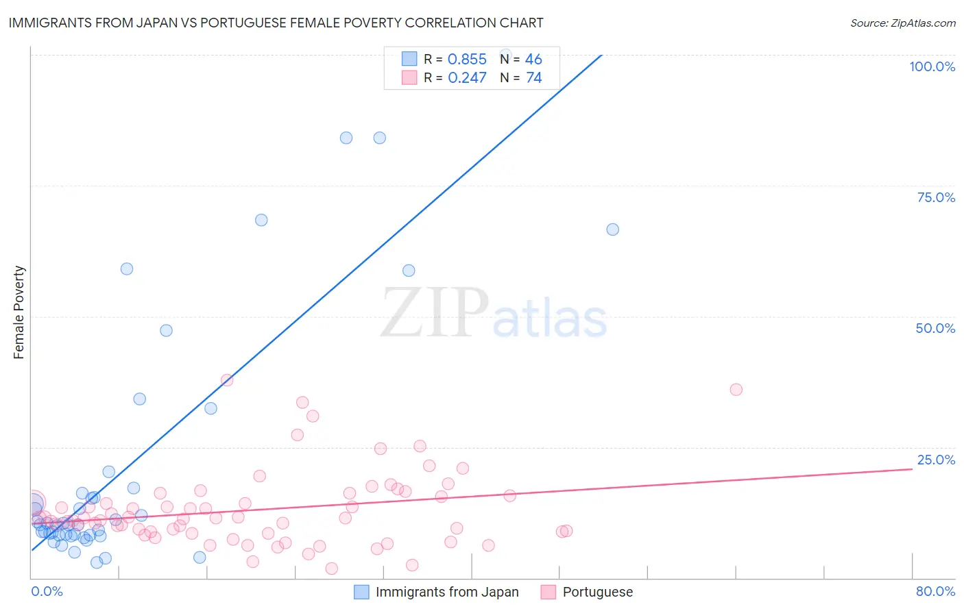 Immigrants from Japan vs Portuguese Female Poverty